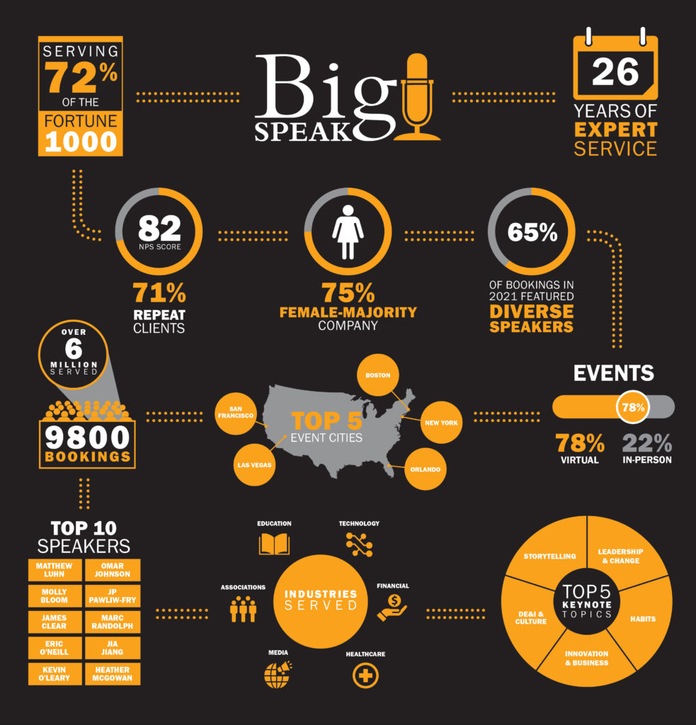 2021: BigSpeak Year in Review